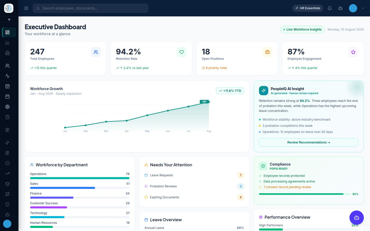 PeopleIQ SA Executive Dashboard showing workforce analytics, AI insights and HR performance metrics